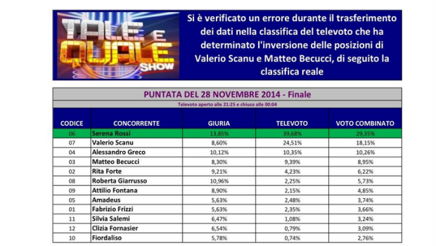 Tale e Quale Show 2014, errore nella classifica finale: Scanu secondo, Becucci quarto